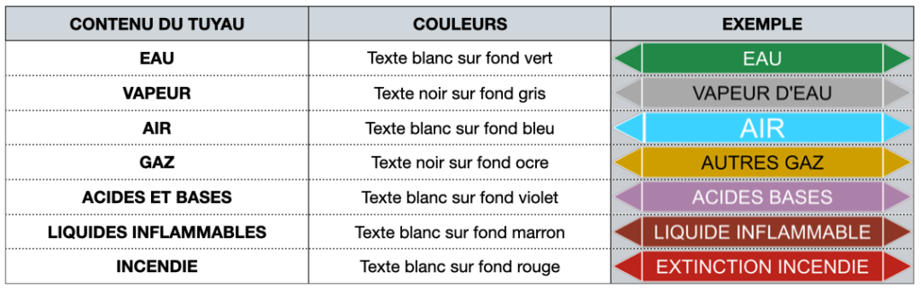 tableau avec code couleur des autocollants pour tuyauterie
